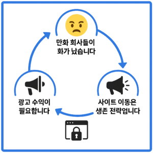 만화회사 분노, 광고수익, 사이트 이동
