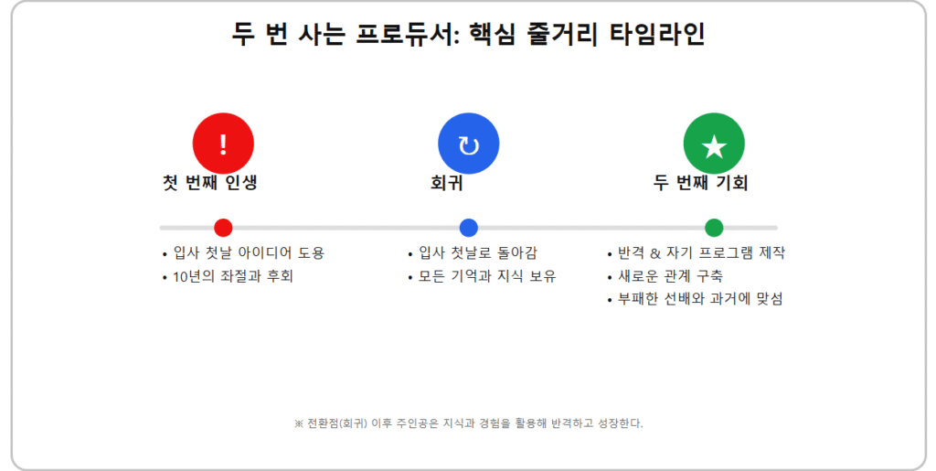 웹툰 줄거리 요약